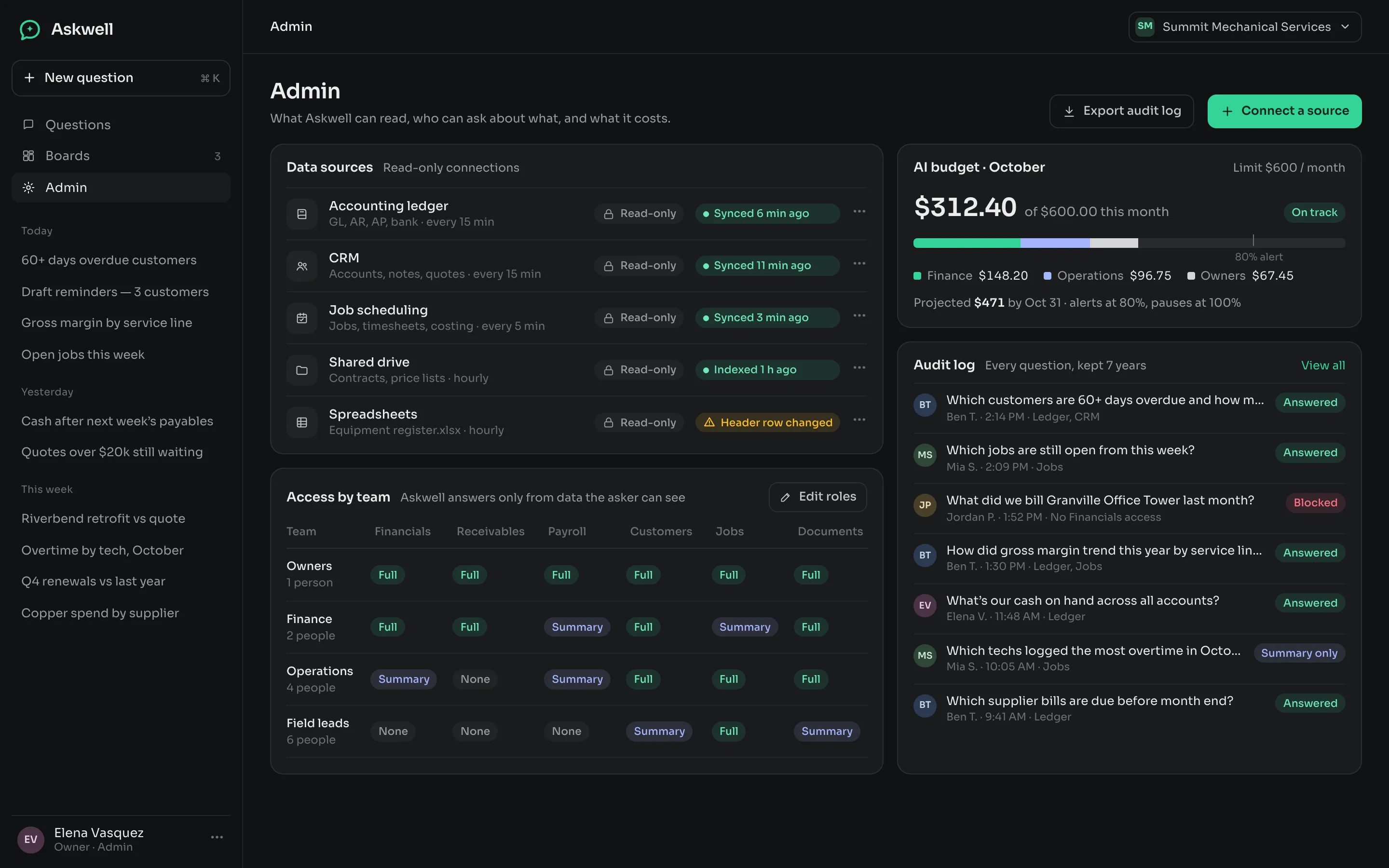 Admin — source sync status, access by team, the monthly AI budget and the audit log