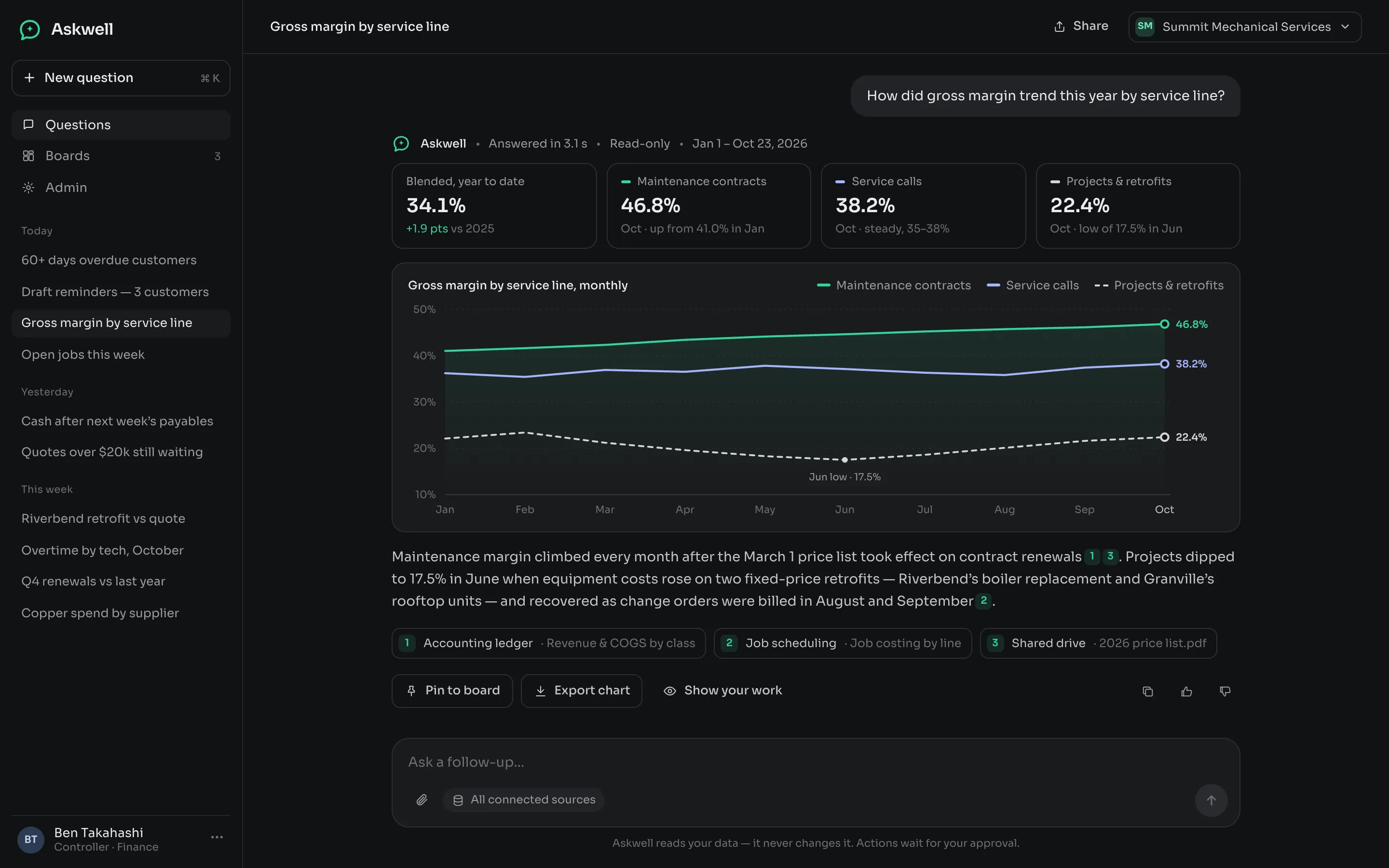 A chart answer — gross margin by service line this year, and what drove it