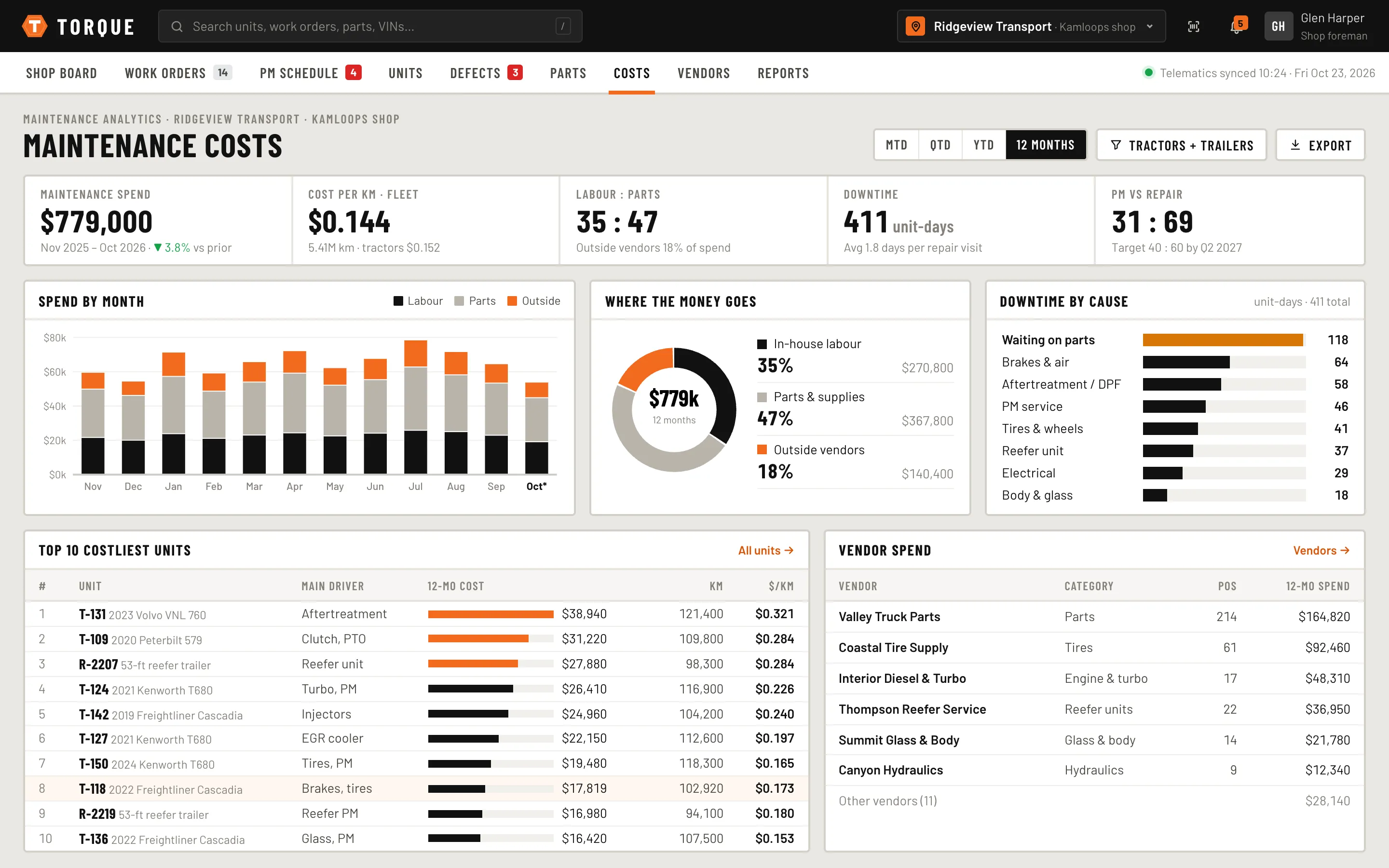 Cost analytics — spend by month, labour vs parts, downtime by cause and the costliest units