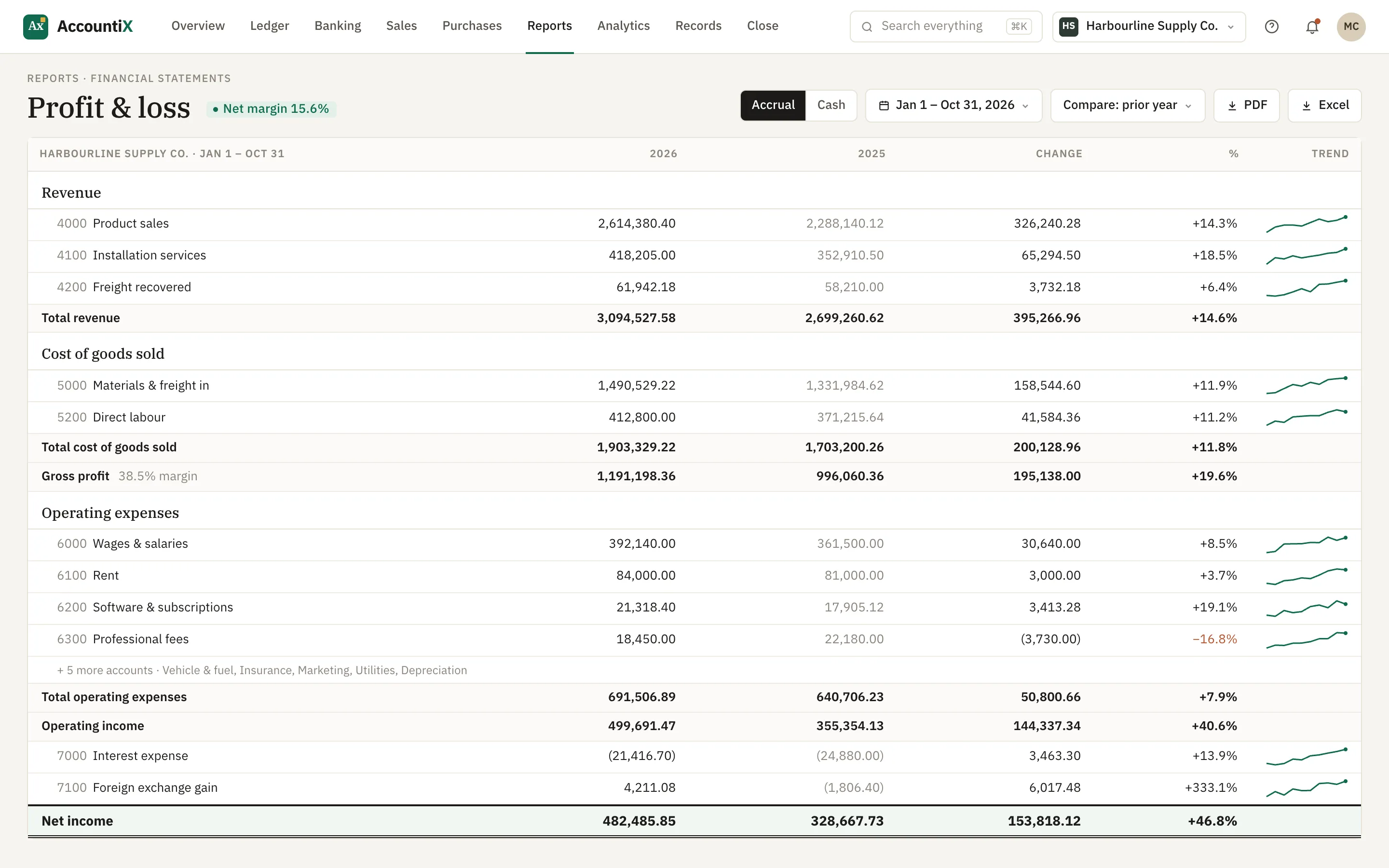 Profit & loss — year to date against last year, with a trend per account