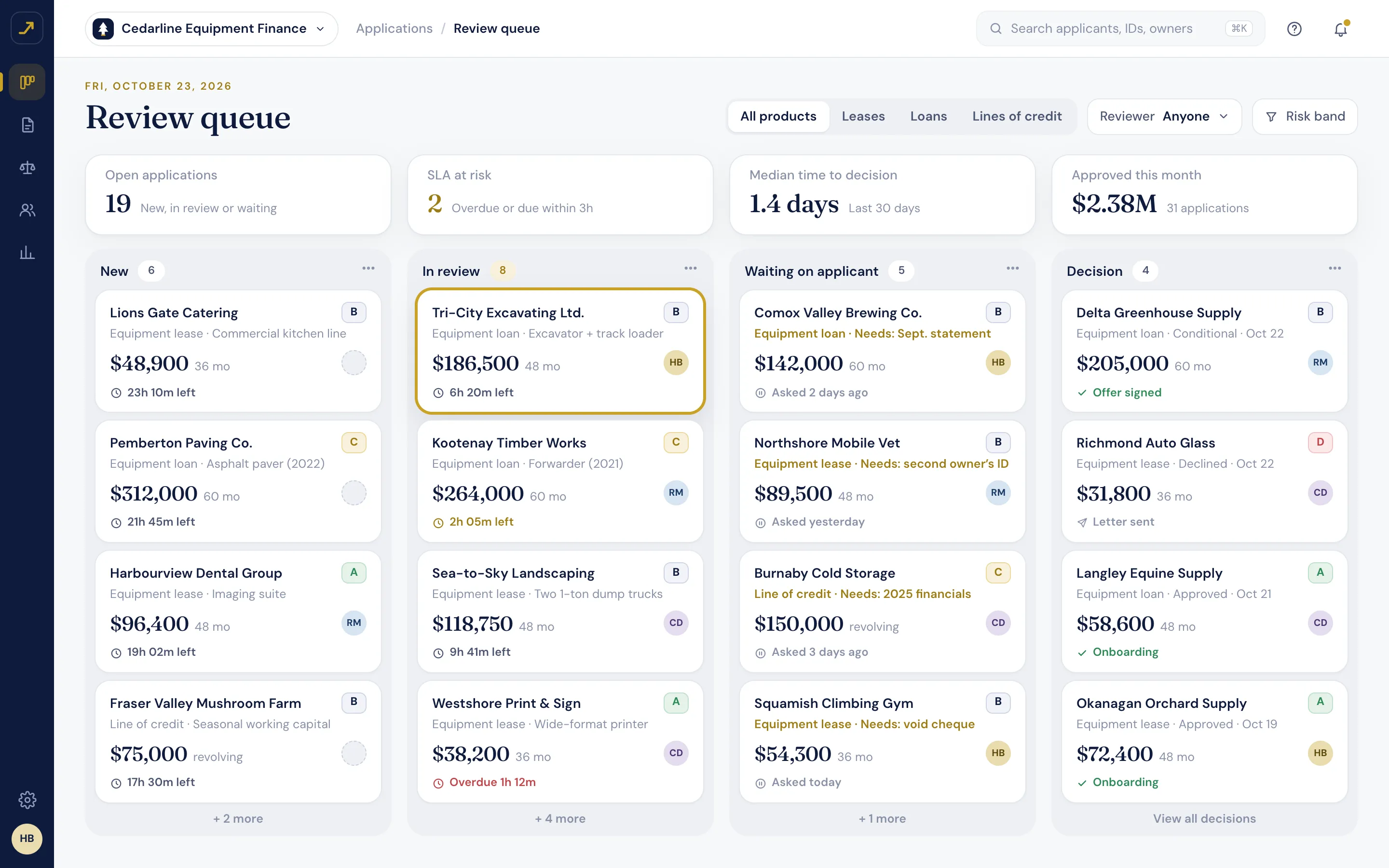 Review queue — SLA timers, risk bands and reviewers across every stage