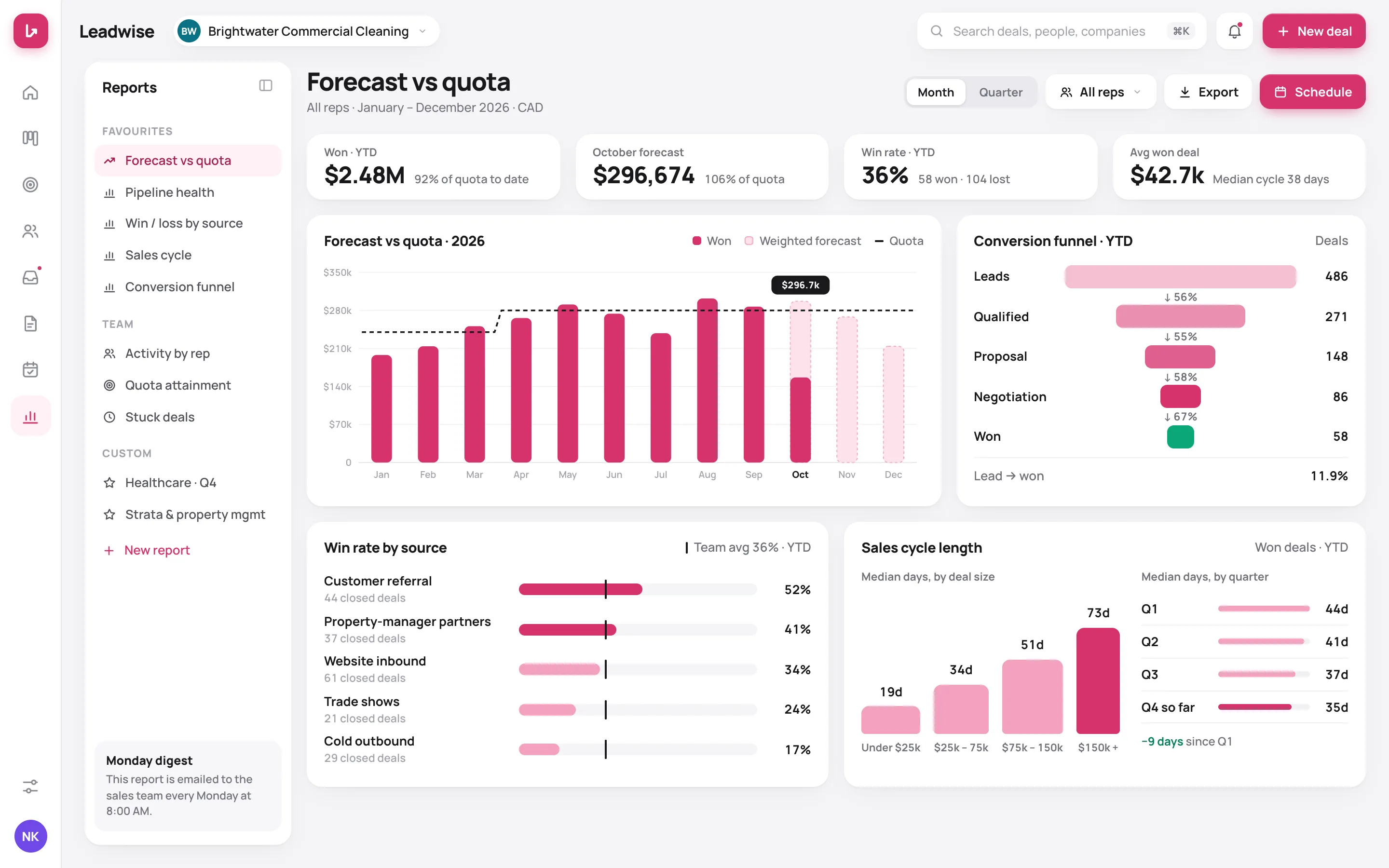 Reports — forecast vs quota, conversion funnel, win rate by source and sales-cycle length